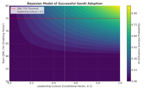Figure 2: Bayesian Model of Successful GenAI Adoption