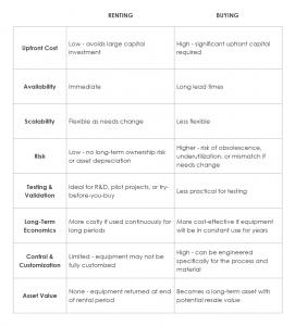 Equipment Rental vs. Buying Chart
