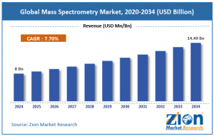 Mass Spectrometry Market Size