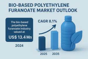 Bio-Based Polyethylene Furanoate Market