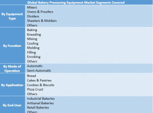 Bakery Processing Equipment Market Segment