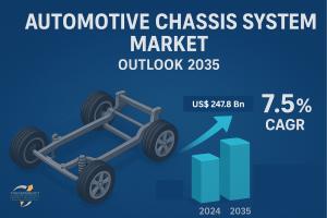 The global automotive chassis system market is projected to grow at a CAGR of 7.5% from 2025 to 2035 and reach US$ 247.8 Bn by 2035