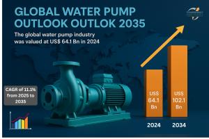 The global water pump market is estimated to grow at a CAGR of 4.3% from 2025 to 2035 and expected to reach US$ 102.1 Bn by the end of 2035