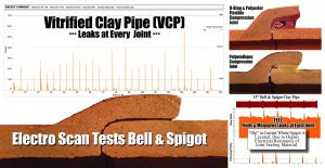 Electro Scan Finds & Measures Leaks at Every Joint of Vitrified Clay Pipe (VCP), where CCTV can't tell leaks through bell & spigots of joints.