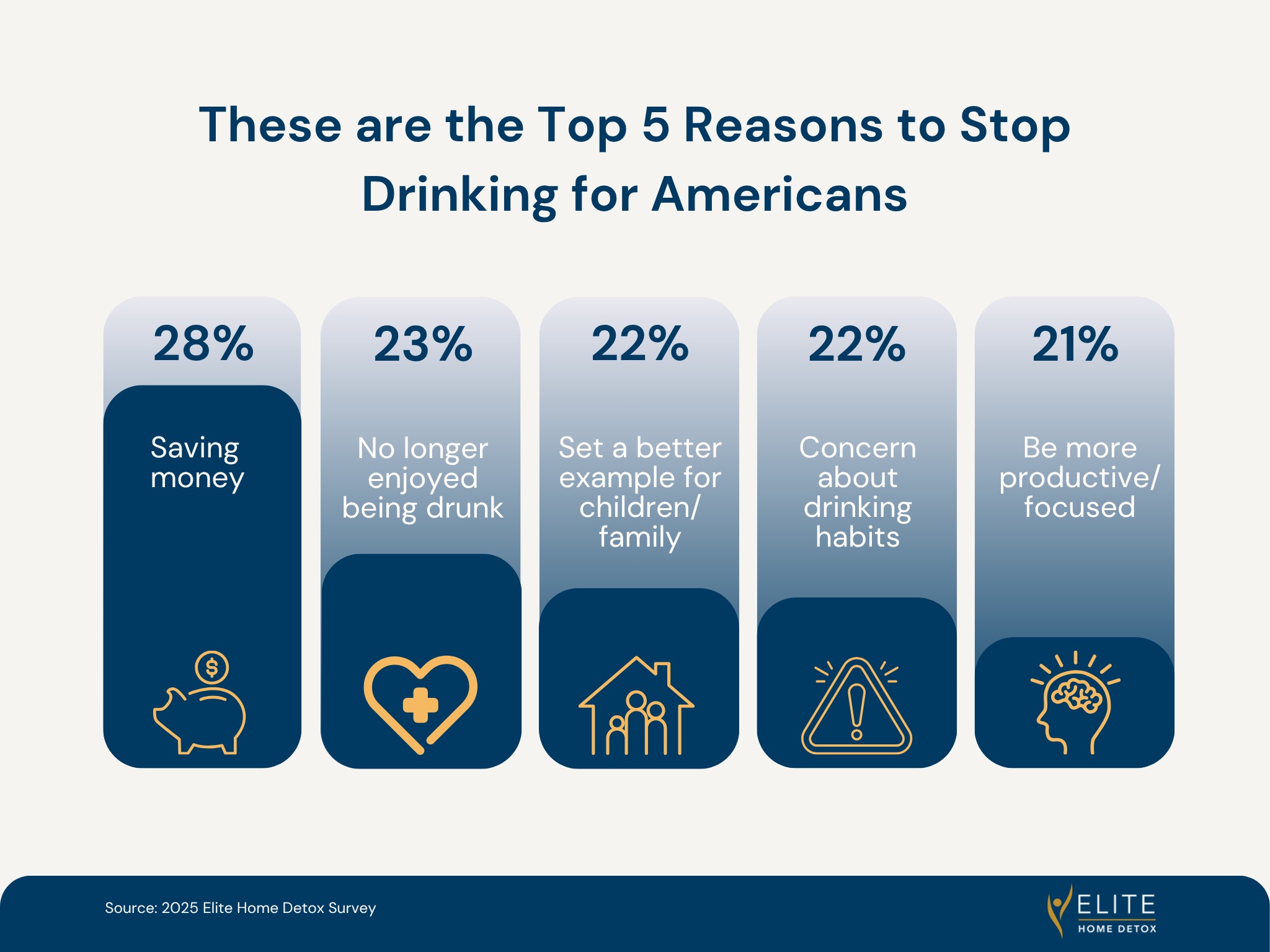 Chart - The top five reasons Americans quit drinking — from rising costs to setting a better family example.