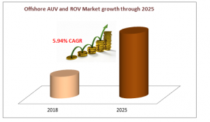 Offshore AUV and ROV Market growth through 2025