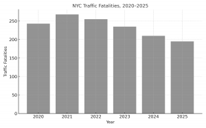 NYC-Fatalities-2020–2025 — showing NYC traffic fatalities (gray bars).