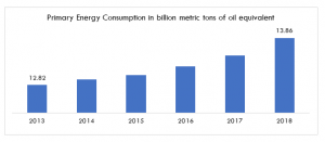 Primary Energy Consumption in billion metric tons of oil equivalent