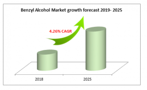 Benzyl Alcohol Market growth forecast 2019- 2025