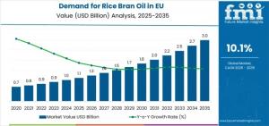 Demand for Rice Bran Oil in EU