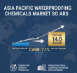 Asia Pacific Waterproofing Chemicals Market Poised for Growth to USD 14 Billion by 2035 at 7.1% CAGR
