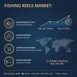 Fishing Reels Market to Reach USD 12.5 billion by 2036, Driven by Recreational Demand and Material Innovation