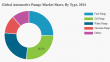 Automotive Pumps Market Size to Reach USD 34.88 Billion by 2032, Driven by Electrification and Powertrain Efficiency