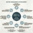 Electrifying Growth: Global Battery Management System Market to Power USD 23.3 Billion Value by 2035