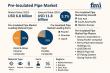 Global Pre-Insulated Pipe Market Outlook 2025–2035: Energy Efficiency & Smart Infrastructure Drive Growth