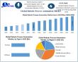 Robotic Process Automation Market to Reach USD 35.9 Bn by 2032 with 37.5% CAGR, Driven by Agentic Automation Shift