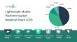 Lightweight Mobile Platform Market to Reach $26 Billion by 2030 with 13.9% CAGR