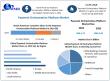 Payment Orchestration Platform Market Size, Share, Demand, Growth to USD 9.39 Billion by 2032, Maximize Market Research