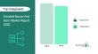 Smoked Bacon And Ham Market 2026-2030: Unveiling Growth Developments with the Latest Updates