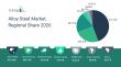 Alloy Steel Market - Opportunities, Share, Growth and Competitive Analysis and Forecast 2030