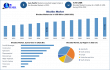 Biocides market projected to reach $11.9 billion by 2032