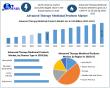 ATMP market seen nearly doubling by 2032