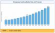 Emergency lighting market seen reaching $20.89 billion by 2035