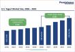 U.S. Yogurt Market to Reach US$16.2 Billion by 2033, Growing at a CAGR of 6.3%