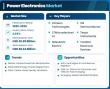 Power Electronics Market Growth Forecast - Industry to Expand at 6.65% CAGR Through 2035