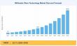 Millimeter Wave Technology Market to Reach USD 36.27 Billion by 2035 at a 22.1% CAGR