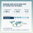 Korea’s Paper Cup Market Poised for Robust Growth, Projected to Double by 2035
