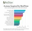 BirdNote’s Public Radio Show Found to Inspire Millions to Act for Birds
