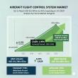 Aircraft Flight Control System Market to Hit USD 56.5 Billion by 2035 — Growth Accelerates at 11.2% CAGR 