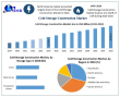 Cold Storage Construction Market to Hit USD 46.48 Bn by 2032 | Surge in Automated Refrigerated Warehouses