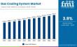 Gas Cooling System Market to Reach USD 7,021.1 million by 2035 — Growth Fueled by Industrial Expansion and Smart Cooling