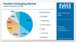 Flexible Packaging Market to Reach USD 85.3 Billion by 2033 — Growth Led by APAC, Europe, USA, and Saudi Arabia