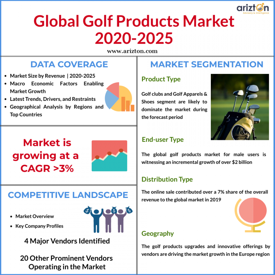 Golf Equipment Market by Products, Distribution Channel, By Enduser