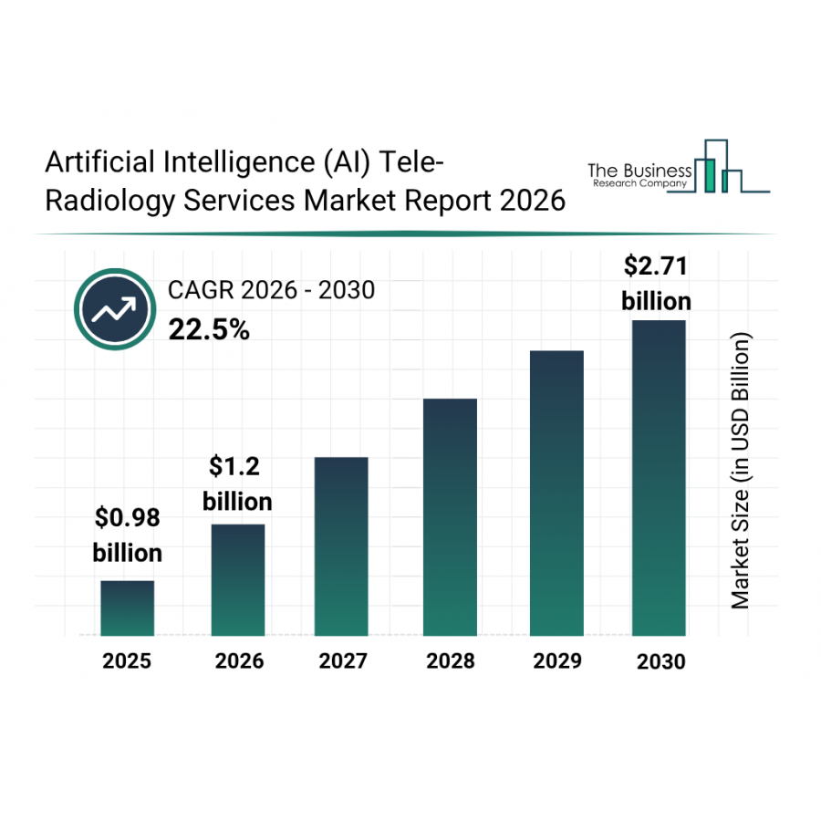 Latest AI Tele Radiology Services Market Research By The Business Research Company Highlights Future Trends