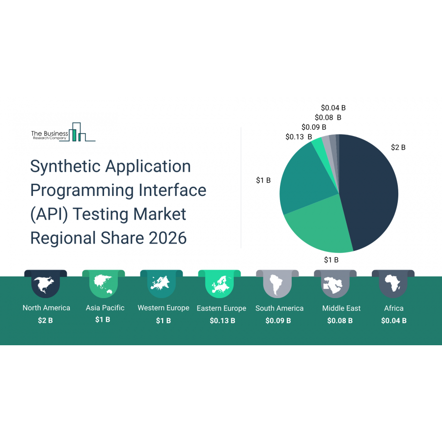 The Synthetic Application Programming Interface (API) Testing Market is ...