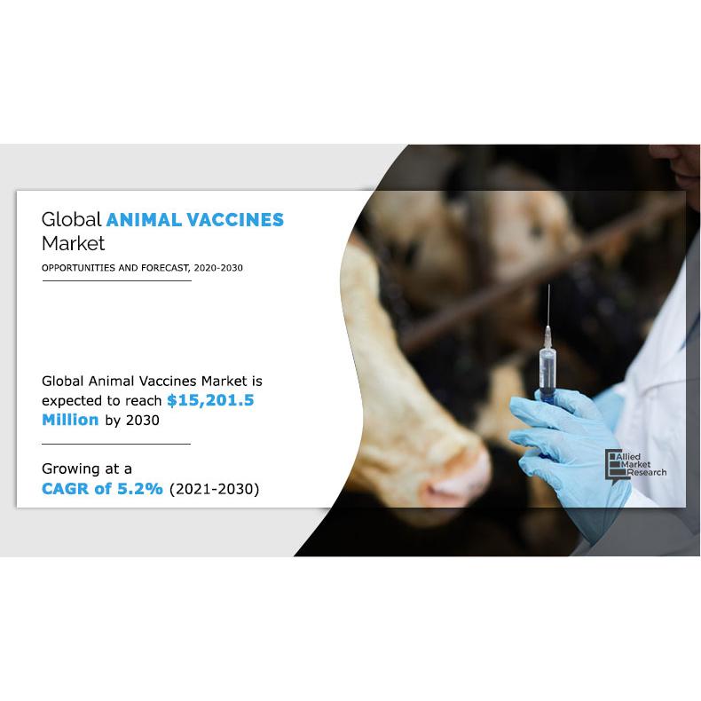 Animal Vaccines Market Expanding Horizons Predicted to Hit $15,201.5 ...