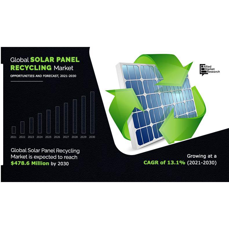 Solar Panel Recycling Market to Rear Excessive Growth During 2030 ...