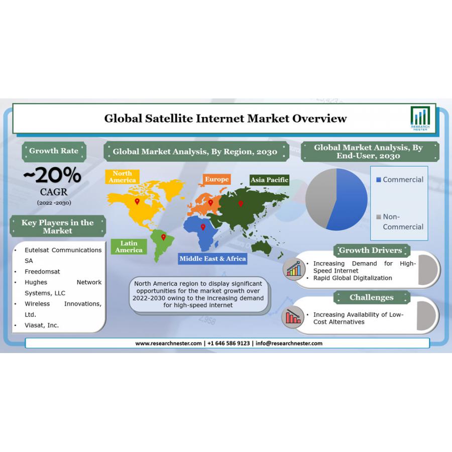 With CAGR of ~20%, Satellite Internet Market Share & Global Demand By 2030 - EIN News