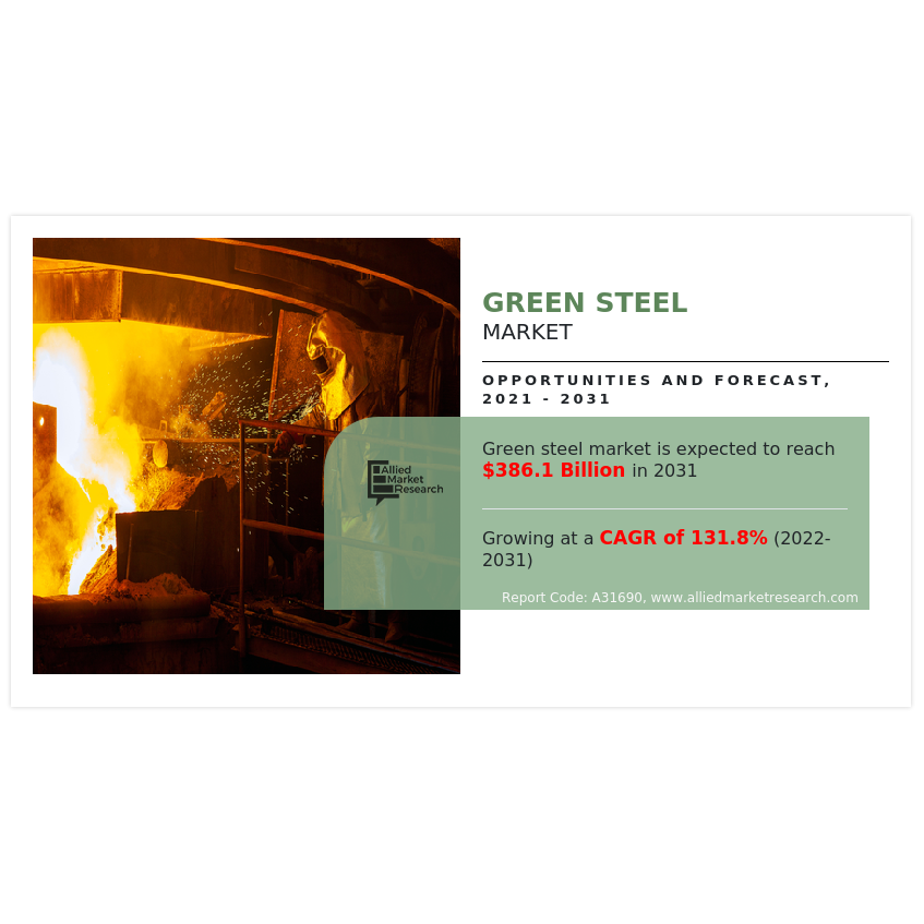 The Evolution of Green Steel Market Reach a Valuation USD 386,110.3