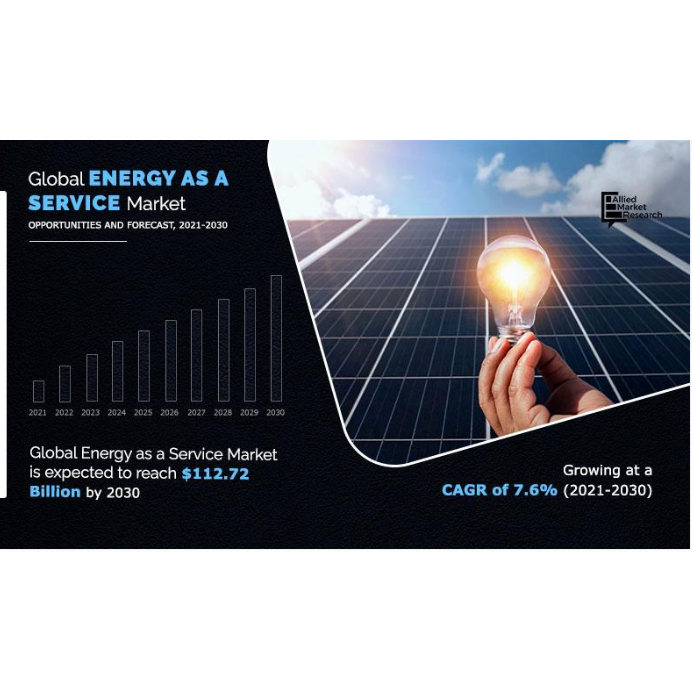 Energy as a Service (EAAS) Market Size Worth US 112.7 billion by 2030