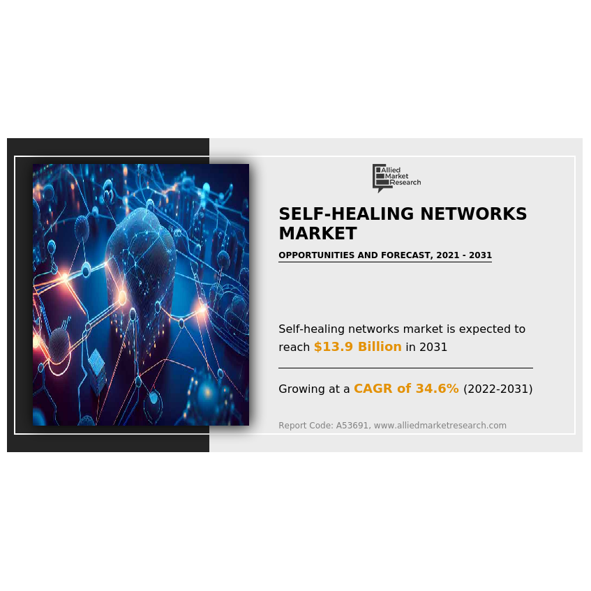 At A Cagr Of 34.6%, Growing Demand For Self-healing Networks: Market 