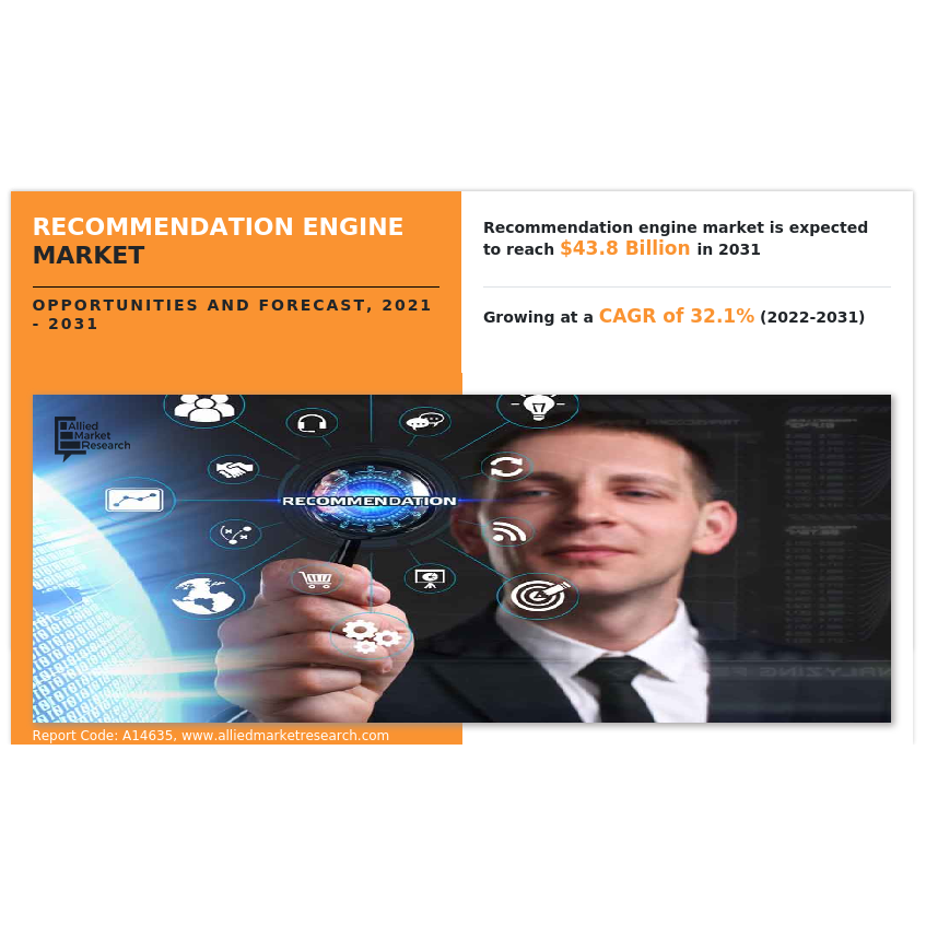 Why Invest In Usd 438 Billion Recommendation Engine Market Size Reach By 2031 Growing With 32