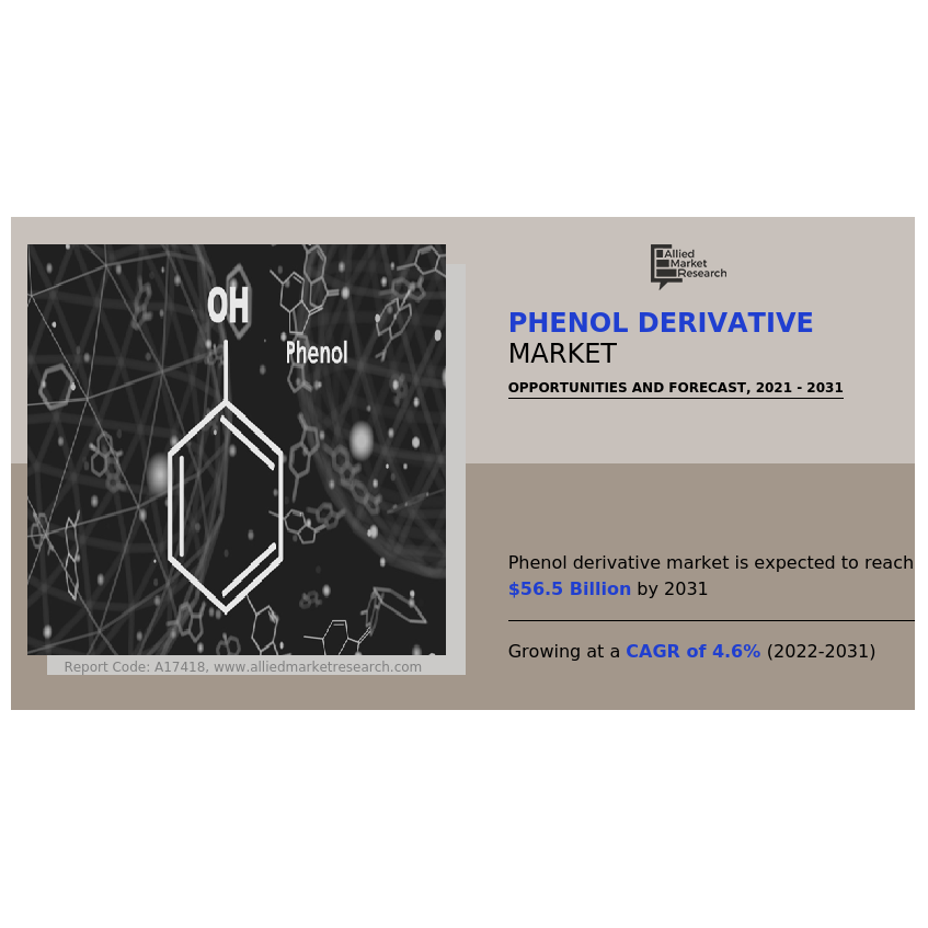 Global Phenol Derivative Market Latest Trend Global Study Key Players