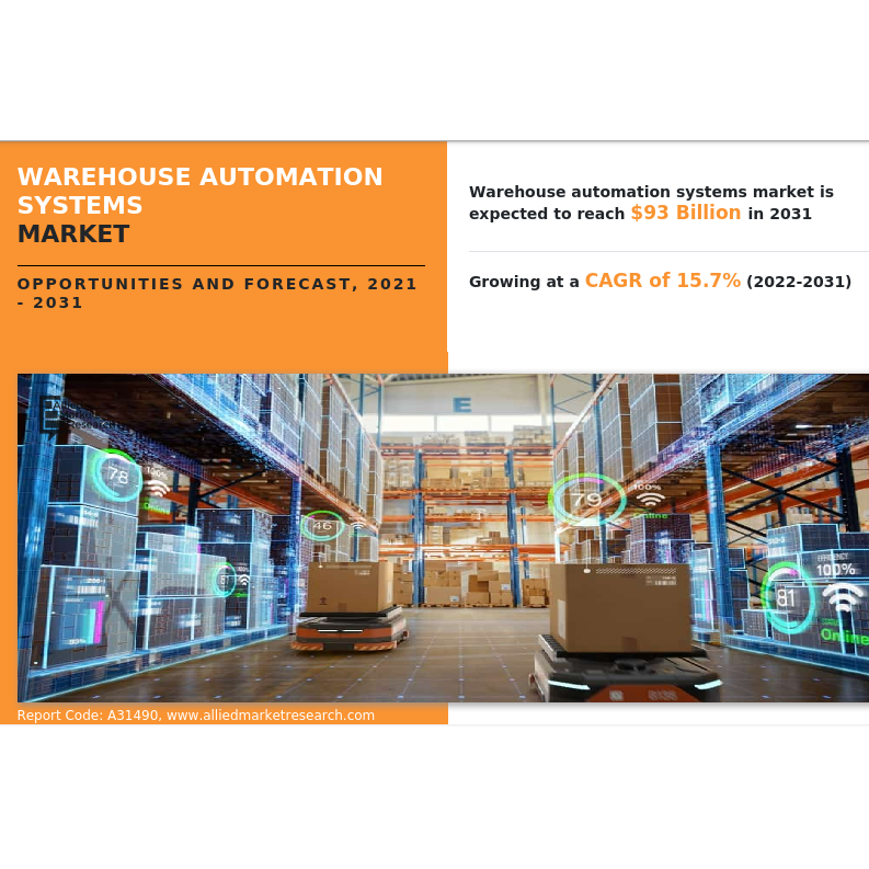 Warehouse Automation Systems Market Set to Expand at a Staggering 15.7% ...