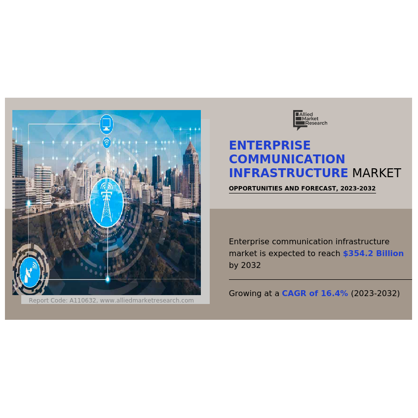 Global Enterprise Communication Infrastructure Market To Witness Rapid 