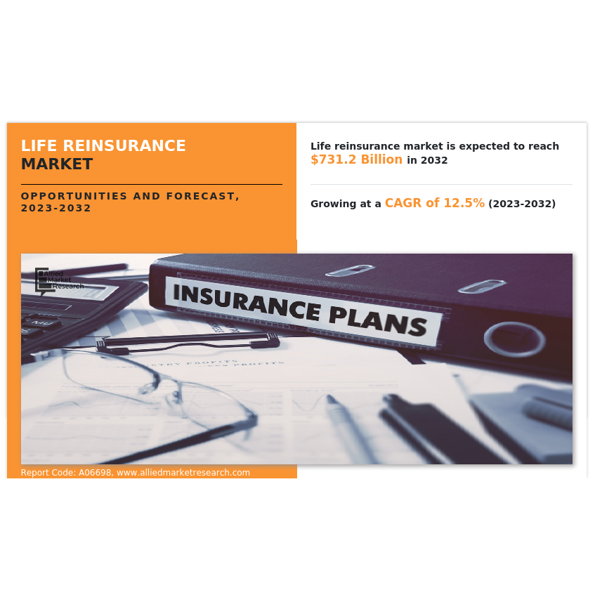 Life Reinsurance Market Is Expected To Hit $647.8 Billion By 2031 